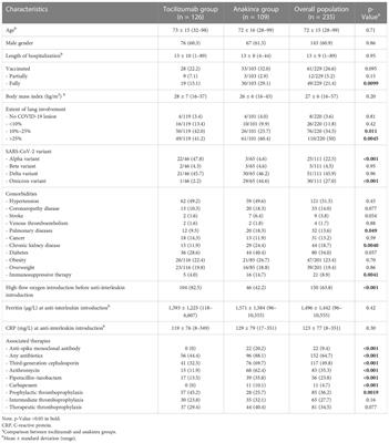 Tocilizumab versus anakinra in COVID-19: results from propensity score matching
